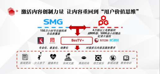 定义未来内容新生态 宋炯明解析BesTV+战略的核心逻辑
